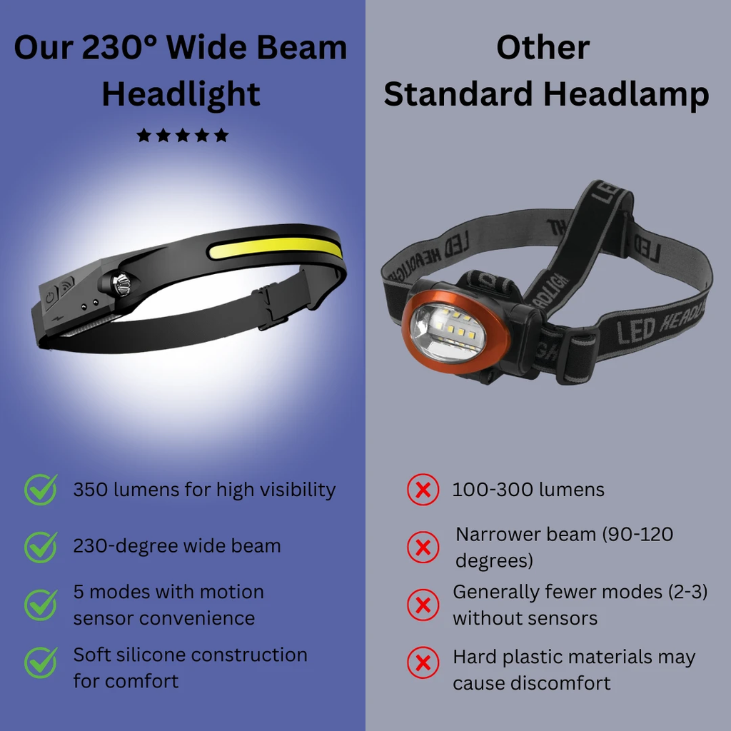 Wide Beam Headlight - Bright 350 Lumens with Motion Sensor for Clarity Bowlift by Bowlift