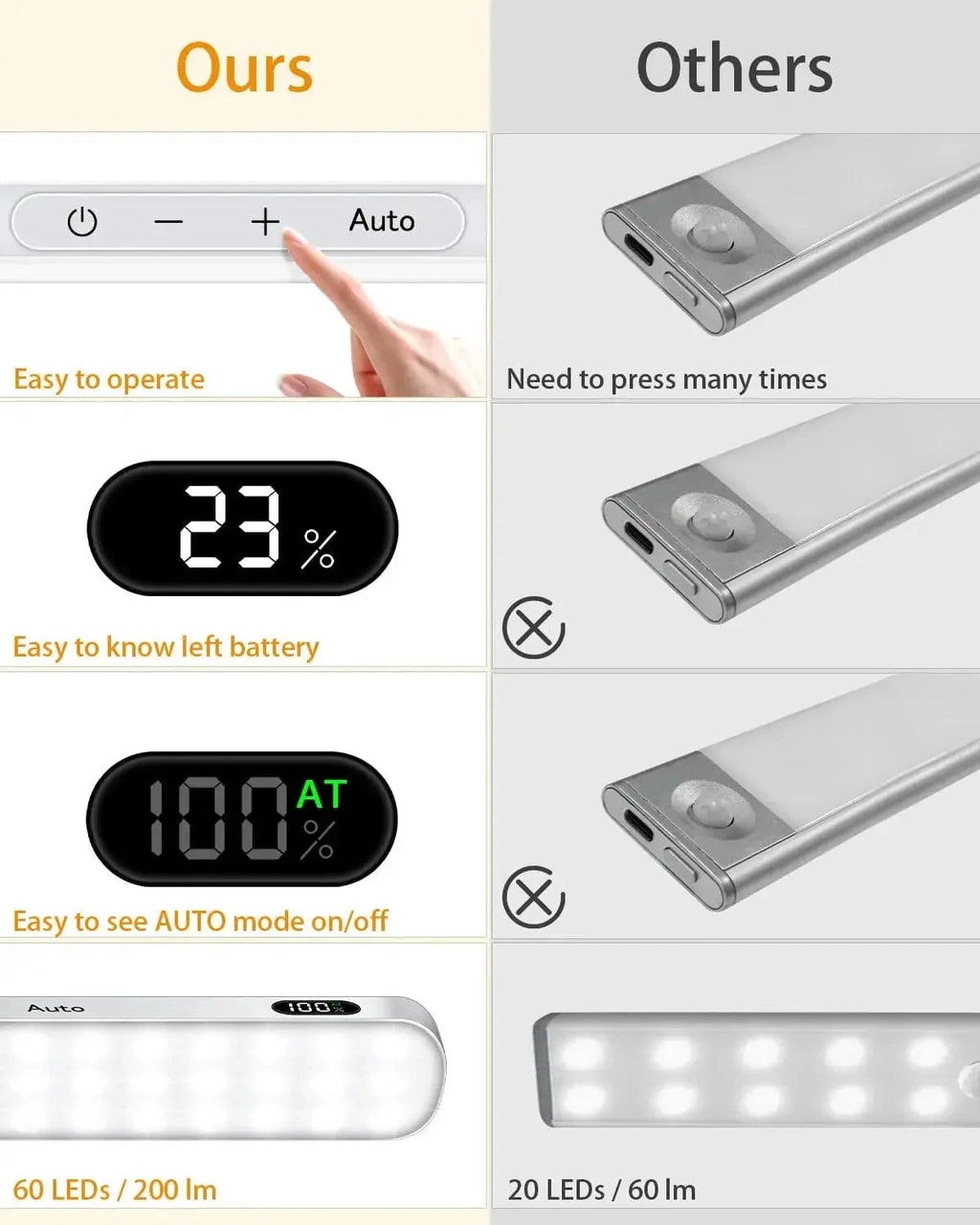 Kitchen Motion Sensor Light Indoor Battery Display 60 LED Touch Light Bar by Bowlift