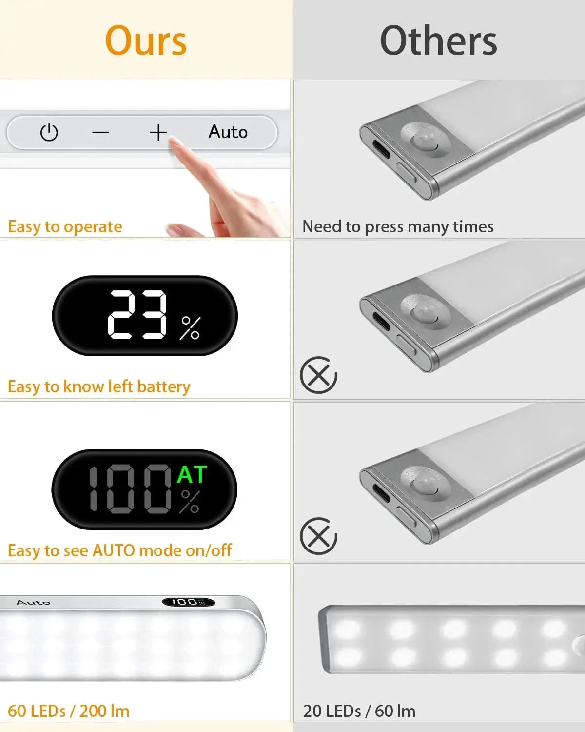 Kitchen Motion Sensor Light Indoor Battery Display 60 LED Touch Light Bar by Bowlift